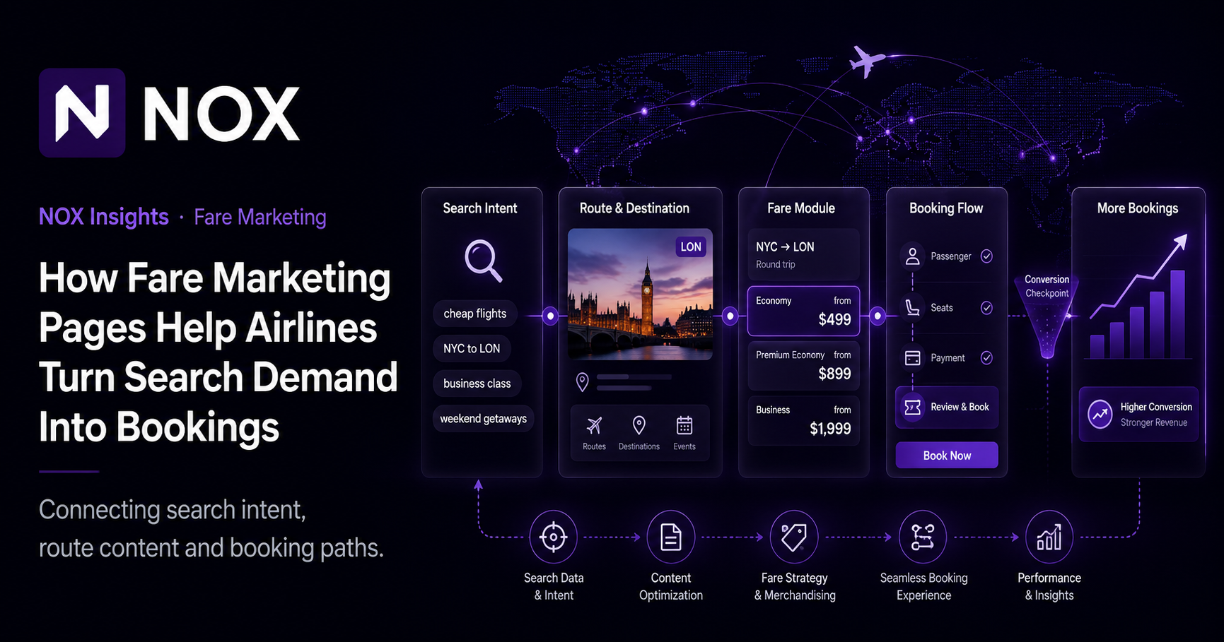 Fare marketing pages connecting airline search demand with booking journeys