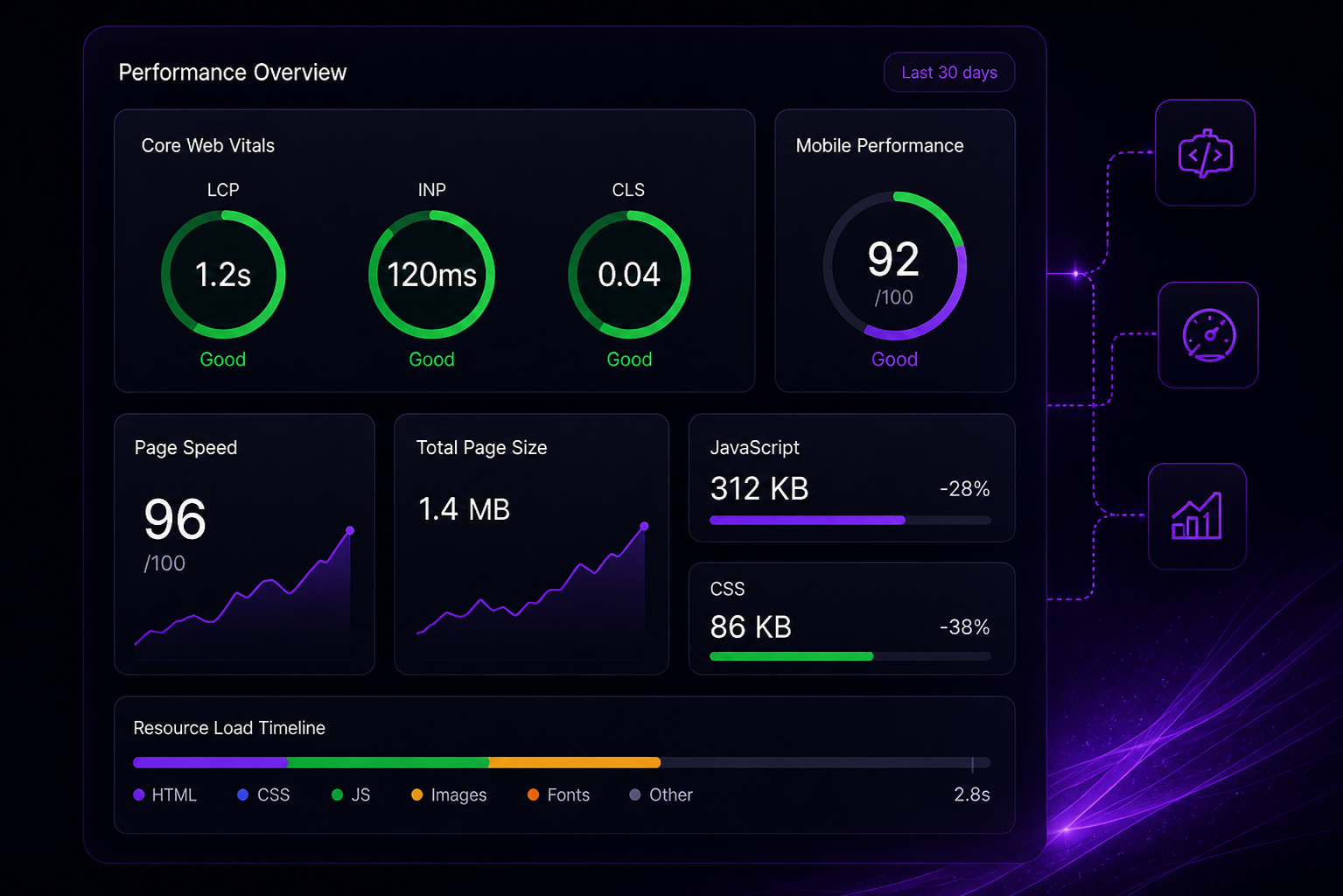 Performance dashboard with Core Web Vitals, page speed and frontend metrics